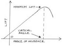 The Empirical Study of Rayleigh Flow