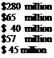 Подпись: $280 million $65 million $ 40 million $57 million $ 45 million