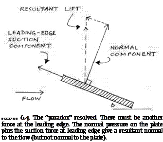 Подпись: FIGURE 6.4. The “paradox” resolved. There must be another force at the leading edge. The normal pressure on the plate plus the suction force at leading edge give a resultant normal to the flow (but not normal to the plate). 