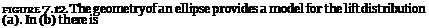 Подпись: FIGURE 7.12. The geometry of an ellipse provides a model for the lift distribution (a). In (b) there is