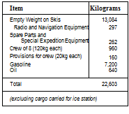 Подпись: Item Kilograms Empty Weight on Skis 13,084 Radio and Navigation Equipment 297 Spare Parts and Special Expedition Equipment 262 Crew of 8 (120kg each) 960 Provisions for orew (20kg each) 160 Gasoline 7,200 Oil 640 Total 22,603 (excluding cargo carried for ice station) 