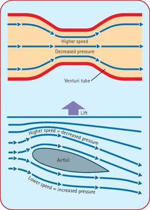 Bernoulli’s Principle