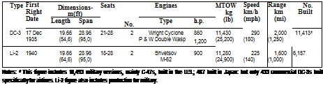 Подпись: Type First Right Date Dimensions- m(ft) Seats No. Engines MTOW kg (lb) Speed km/h (mph) Range km (mi) No. Built Length Span Type h.p. DC-3 17 Dec 19.66 28.96 21-28 2 Wright Cyclone 860 11,430 290 2,000 11,413* 1935 (54,6) (95,0) P & W Double Wasp 1,200 (25,200) (180) (1,250) Li-2 1940 19.66 28.96 18-28 2 Shvetsov 900 11,280 225 1,600 6,157 (64,6) (95,0) M-62 (24,900) (140) (1,000) Notes: * This figure includes 10,493 military versions, mainly C-47s, built in the U.S.; 487 built in Japan: but only 433 commercial DC-3s built specifically for airlines. Li-2 figure also includes production for military. 