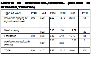 Подпись: GROWTH OF CROP-DUSTING/SPRAYING (MILLIONS OF HECTARES, 1940-1965) Type of Work 1940 1951 1955 1960 1965 1980 Insecticide Spraying for Agriculture and forest 0.90 3.00 6.29 13.70 26.84 54 Weed spraying 0.02 0.15 1.50 9.69 20 Fertilization 0.01 0.93 3.10 4.10 16.76 31 Defoliation and desiccation (forestry) 0.22 0.38 0.80 1.75 3 TOTAL 1.91 4.17 9.92 20.10 50.04 108 