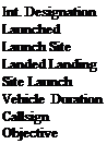 Подпись: Int. Designation Launched Launch Site Landed Landing Site Launch Vehicle Duration Callsign Objective