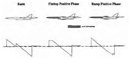 Trying Once More: The High-Speed Research Program