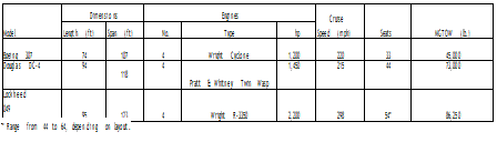 Подпись: Model Dimensions Engines Cruise Speed (mph) Seats MGTOW (lb.) Length (ft) Span (ft) No. Type hp Boeing 307 74 107 4 Wright Cyclone 1,200 220 33 45,000 Douglas DC-4 94 118 4 Pratt & Whitney Twin Wasp 1,450 215 44 73,000 Lockheed 049 95 123 4 Wright R-3350 2,200 298 54* 86,250 * Range from 44 to 64, depending on layout. 