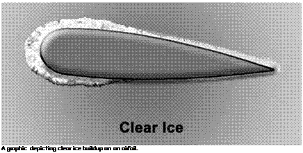 Подпись: A graphic depicting clear ice buildup on an airfoil. 