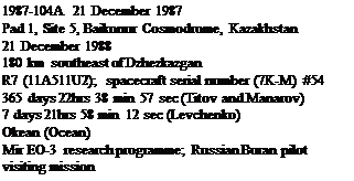 Подпись: 1987-104A 21 December 1987 Pad 1, Site 5, Baikonur Cosmodrome, Kazakhstan 21 December 1988 180 km southeast of Dzhezkazgan R7 (11A511U2); spacecraft serial number (7K-M) #54 365 days 22hrs 38 min 57 sec (Titov and Manarov) 7 days 21hrs 58 min 12 sec (Levchenko) Okean (Ocean) Mir EO-3 research programme; Russian Buran pilot visiting mission 
