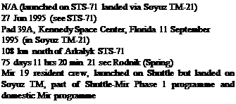 Подпись: N/A (launched on STS-71 landed via Soyuz TM-21) 27 Jun 1995 (see STS-71) Pad 39A, Kennedy Space Center, Florida 11 September 1995 (in Soyuz TM-21) 108 km north of Arkalyk STS-71 75 days 11 hrs 20 min 21 sec Rodnik (Spring) Mir 19 resident crew, launched on Shuttle but landed on Soyuz TM, part of Shuttle-Mir Phase 1 programme and domestic Mir programme 