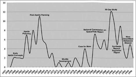 Punctuated Equilibrium, Space Policy, and SEI