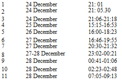 Подпись: 1 24 December 21: 01 2 24 December 21: 05.30 3 24 December 21:06-21:18 4 25 December 15:15-16:53 5 26 December 16:00-18:23 6 27 December 16:46-19:55 7 27 December 20:30-21:32 8 27-28 December 23:02-00:21 9 28 December 00:41-01:06 10 28 December 02:23-02:48 11 28 December 07:05-09:13 