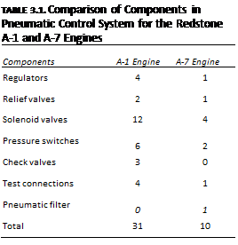 Подпись: TABLE 3.1. Comparison of Components in Pneumatic Control System for the Redstone A-1 and A-7 Engines Components A-1 Engine A-7 Engine Regulators 4 1 Relief valves 2 1 Solenoid valves 12 4 Pressure switches 6 2 Check valves 3 0 Test connections 4 1 Pneumatic filter 0 1 Total 31 10 