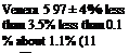 Подпись: Venera 5 97 ± 4% less than 3.5% less than 0.1 % about 1.1% (11 mg/T)