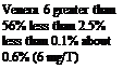 Подпись: Venera 6 greater than 56% less than 2.5% less than 0.1% about 0.6% (6 mg/T)