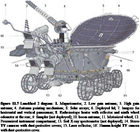 Подпись: figure 11.7 Lunokhod 2 diagram: 1. Magnetometer; 2. Low gain antenna; 3. High gain antenna; 4. Antenna pointing mechanism; S. Solar arrays; 6. Deployed lid; 7. Imagers for horizontal and vertical panoramas; 8. Radioisotope heater with reflector and ninth wheel odometer at the rear; 9. Sampler (not deployed); 10. boom antenna; 11. Motorized wheel; 12. Pressurized instrument compartment; 13. Soil X-ray spectrometer (not deployed); 14. Stereo TV cameras with dust-protective covers; 15. Laser reflector; 16'. Human-height TV camera with dust-protective cover. 