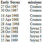 Подпись: Early Soyuz missions after 27 Oct 1967 Cosmos 30 Oct 1967 Cosmos 14 Apr 1968 Cosmos 15 Apr 1968 Cosmos 28 Aug 1968 Cosmos 25 Oct 1968 Soyuz 2 26 Oct 1968 Soyuz 3 14 Jan 1969 Soyuz 4 15 Jan 1969 Soyuz 5 