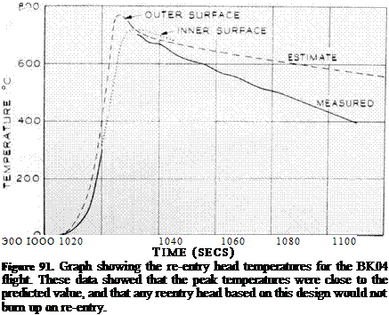 Подпись: Э0О IOOO 1020 1040 1060 1080 1100 TIME (SECS) Figure 91. Graph showing the re-entry head temperatures for the BK04 flight. These data showed that the peak temperatures were close to the predicted value, and that any reentry head based on this design would not burn up on re-entry. 