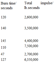 Подпись: Burn time/ seconds Total impulse/ lb.seconds 120 2,600,000 140 3,500,000 145 4,400,000 110 7,500,000 47 2,700,000 127 6,350,000 