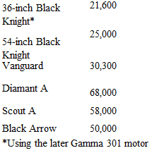 Подпись: 36-inch Black Knight* 21,600 54-inch Black Knight 25,000 Vanguard 30,300 Diamant A 68,000 Scout A 58,000 Black Arrow 50,000 *Using the later Gamma 301 motor 