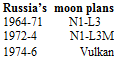 Подпись: Russia’s moon plans 1964-71 N1-L3 1972-4 N1-L3M 1974-6 Vulkan 