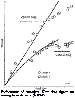 Подпись: Performance of scramjets. Note that figures are missing from the axes. (NASA) 