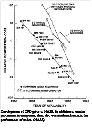 Подпись: Development of CFD prior to NASP. In addition to vast im- аП<^ coefficients, provement in computers, there also was similar advance in the performance of codes. (NASA) 