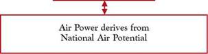 AIR POWER AS AN ELEMENT OF. NATIONAL ARMED POWER