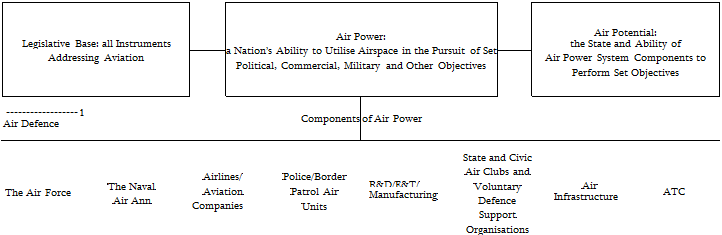 THE STRUCTURE OF. AIR POWER