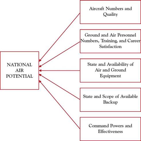 THE STRUCTURE OF. AIR POWER