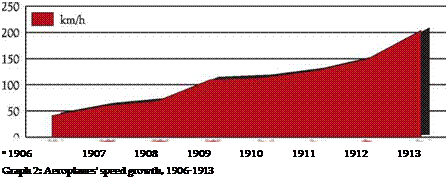 Подпись: u 1906 1907 1908 1909 1910 1911 1912 1913 Graph 2: Aeroplanes’ speed growth, 1906-1913 