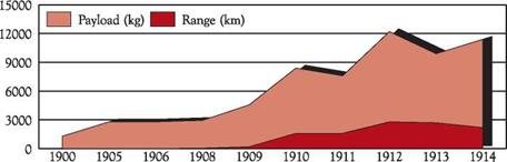 EMERGENCE OF THE. COMPONENTS OF AIR POWER. AND AIR POTENTIAL