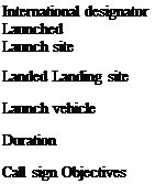 Подпись: International designator Launched Launch site Landed Landing site Launch vehicle Duration Call sign Objectives 