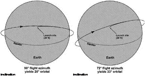 Подпись: inclination inclination 