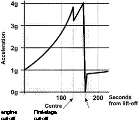 Подпись: engine First-stage cut-off cut-off 