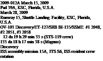 Подпись: 2009-012A March 15, 2009 Pad 39A, KSC, Florida, U.S.A. March 28, 2009 Runway 15, Shuttle Landing Facility, KSC, Florida, U.S.A. OV-103 Discovery/ET-127/SRB BI-135/SSME: #1 2048, #2 2051, #3 2058 12 da 19 h 29 min 33 s (STS-119 crew) 133 da 18 h 17 min 38 s (Magnus) Discovery ISS assembly mission 15A, ITS S6, ISS resident crew rotation 