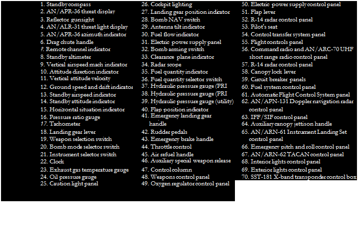 Подпись: 1. Standby compass 26. Cockpit lighting 50. Electric power supply control panel 2. AN/APR-36 threat display unit/controls 27. Landing gear position indicator 51. Flap lever 3. Reflector gunsight 28. Bomb NAV switch 52. R-14 radar control panel 4. AN/ALR-31 threat light display 29. Antenna tilt indicator 53. Pilot's seat 5. AN/APR-36 azimuth indicator 30. Fuel flow indicator 54. Control transfer system panel 6. Drag chute handle 31. Electric power supply panel 55. Flight controls panel ?. Remote channel indicator 32. Bomb arming switch 56. Command radio and AN/ARC-70 UHF 8. Standby altimeter 33. Clearance plane indicator short range radio control panel 9. Vertical airspeed mach indicator 34. Radar scope 57. R-14 radar control panel 10. Attitude direction indicator 35. Fuel quantity indicator 58. Canopy lock lever 11. Vertical attitude velocity indicator 36. Fuel quantity selector switch 59. Circuit breaker panels 12. Ground speed and drift indicator 37. Hydraulic pressure gauge (PRI one) 60. Fuel system control panel 13. Standby airspeed indicator 38. Hydraulic pressure gauge (PRI two) 61. Automatic Flight Control System panel 14. Standby attitude indicator 39. Hydraulic pressure gauge (utility) 62. AN/APN-131 Doppler navigation radar 15. Horizontal situation indicator 40. Flap position indicator control panel 16. Pressure ratio gauge 41. Emergency landing gear extension 63. IFF/SIF control panel 17. Tachometer handle 64. Auxiliary canopy jettison handle 18. Landing gear lever 42. Rudder pedals 65. AN/ARN-61 Instrument Landing Set 19. Weapon selection switch 43. Emergency brake handle control panel 20. Bomb mode selector switch 44. Throttle control 66. Emergency pitch and roll control panel 21. Instrument selector switch 45. Air refuel handle 67. AN/ARN-62 TACAN control panel 22. Clock 46. Auxiliary special weapon release handle 68. Interior lights control panel 23. Exhaust gas temperature gauge 47. Control column 69. Exterior lights control panel 24. Oil pressure gauge 48. Weapons control panel 70. SST-181 X-band transponder control box 25. Caution light panel 49. Oxygen regulator control panel 
