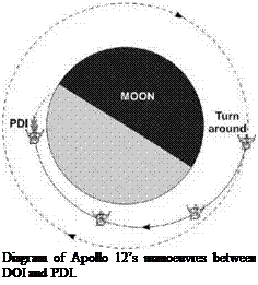 Подпись: Diagram of Apollo 12’s manoeuvres between DOI and PDI. 